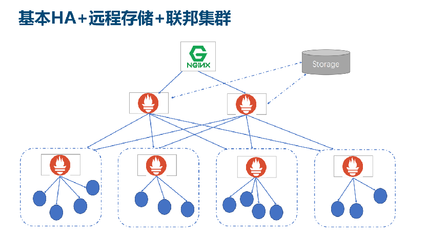 联邦账户_集群联邦