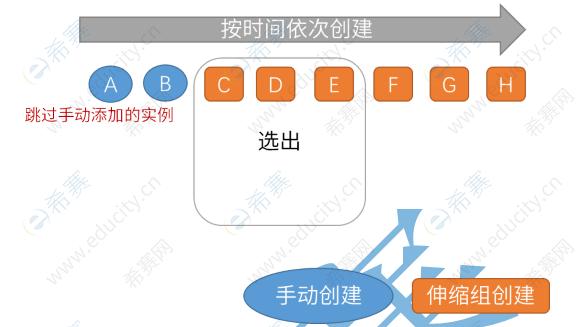 弹性伸缩批量操作实例_批量操作实例