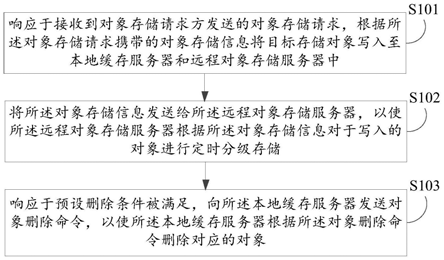 对象存储创建工作流响应结果_识别结果响应