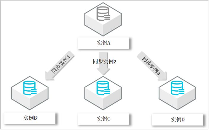 两个ecs数据盘同步_数据同步