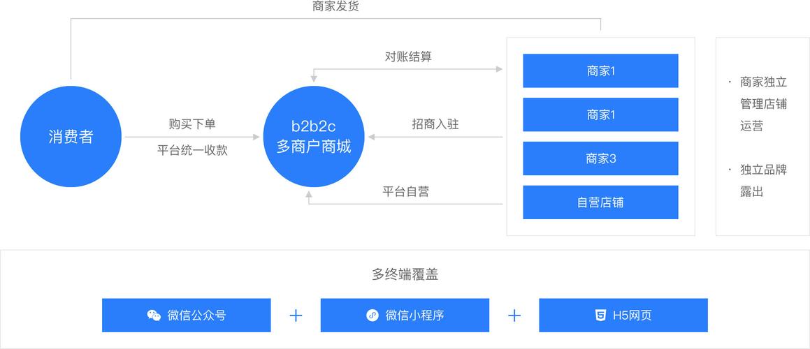 多用户商城网站建设_创建设备