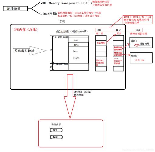 linux地址映射_映射