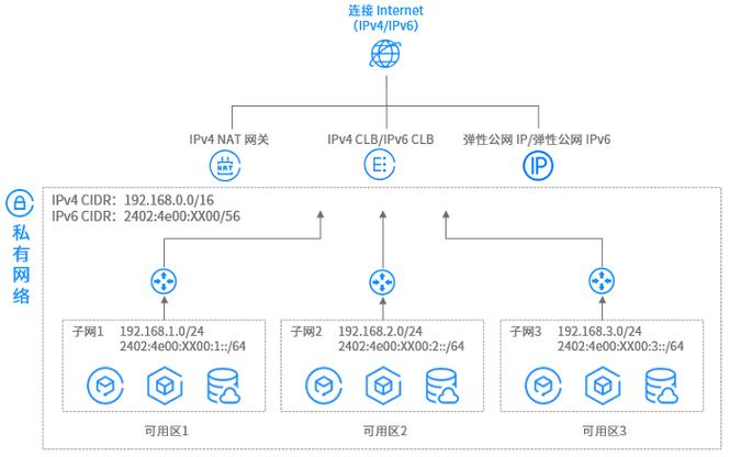 弹性公网IP如何调用API_如何调用API