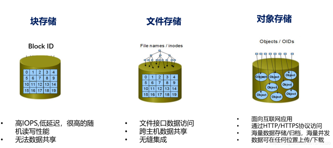 对象存储入门_入门