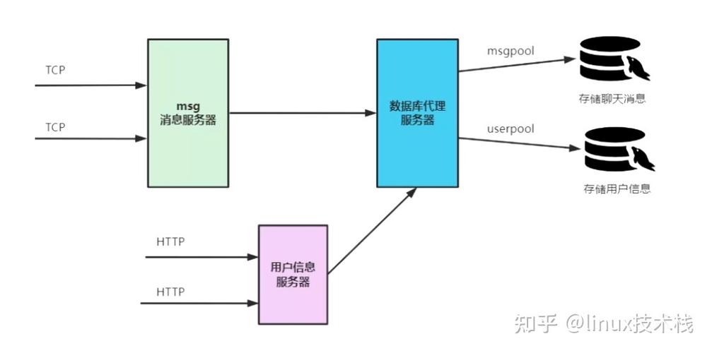 linux数据库连接数据库_数据库连接