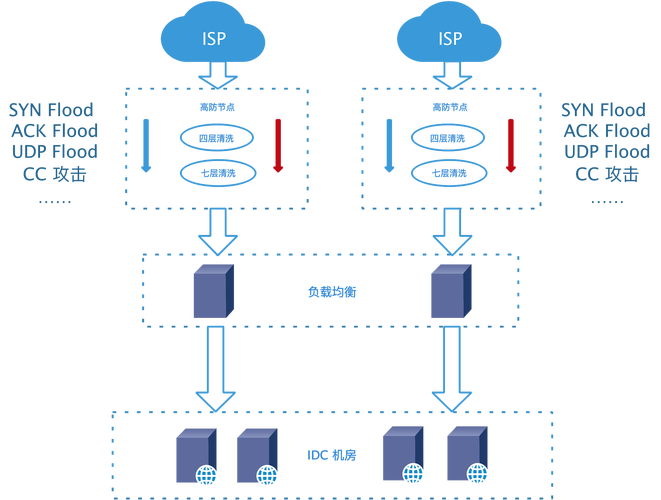 DDoS高防什么是区域和可用区_什么是区域和可用区域