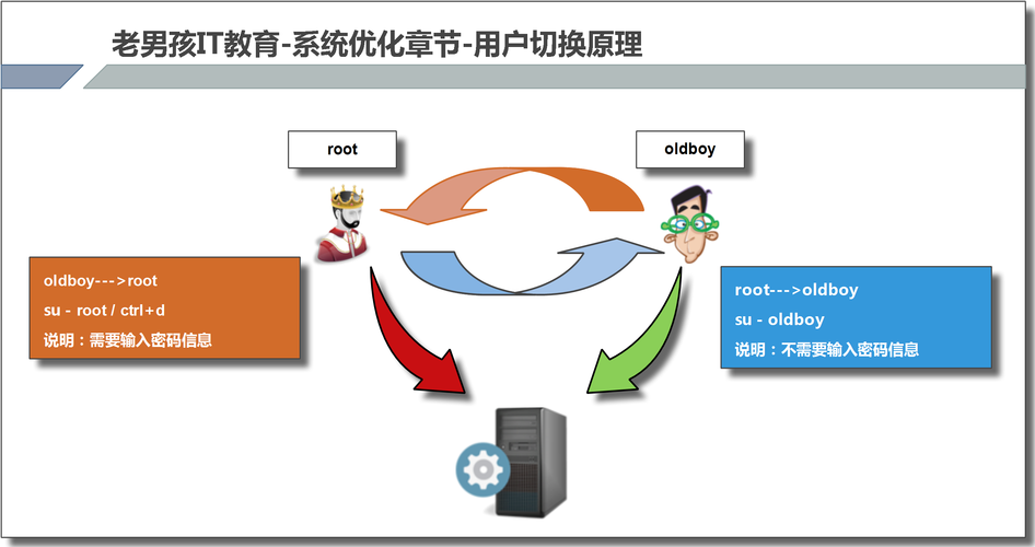 linux 优化_优化过程（Linux）