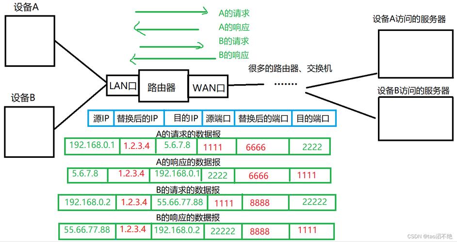 路由器ip没有网络连接_组网配置方式