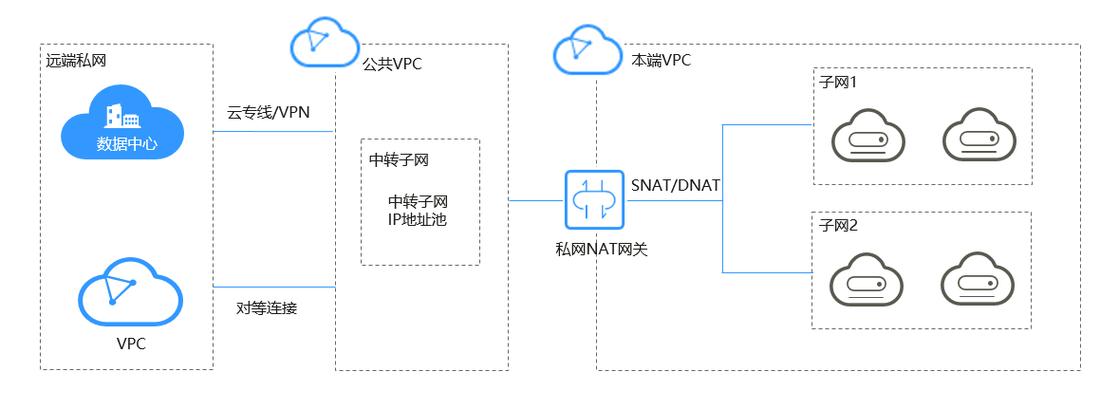 绿网api_API（私网NAT网关）