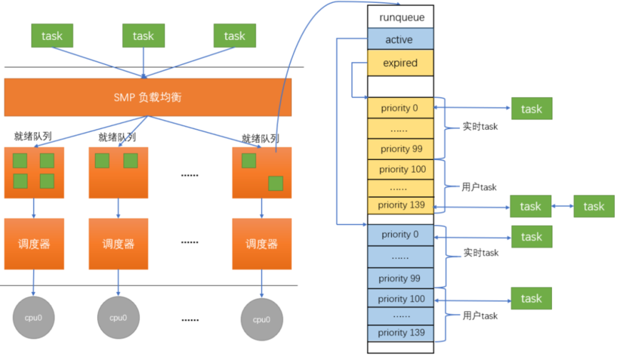 linux 进程调度 _调度