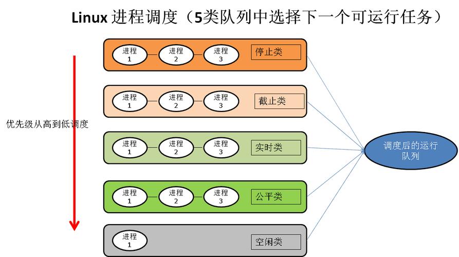 linux 进程调度 _调度