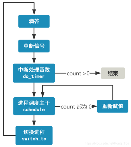 linux 进程调度 _调度