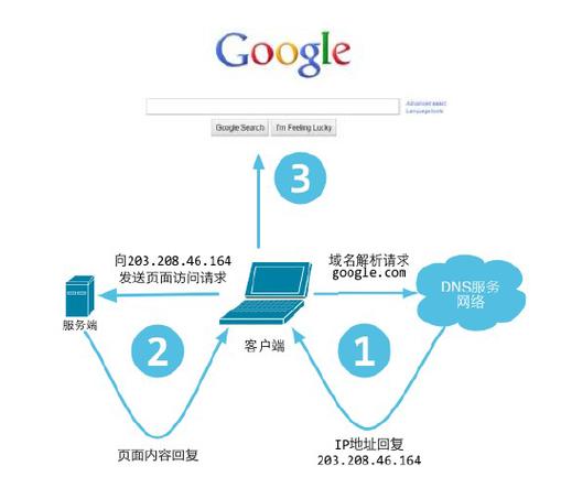 浏览器访问服务过程_浏览器访问