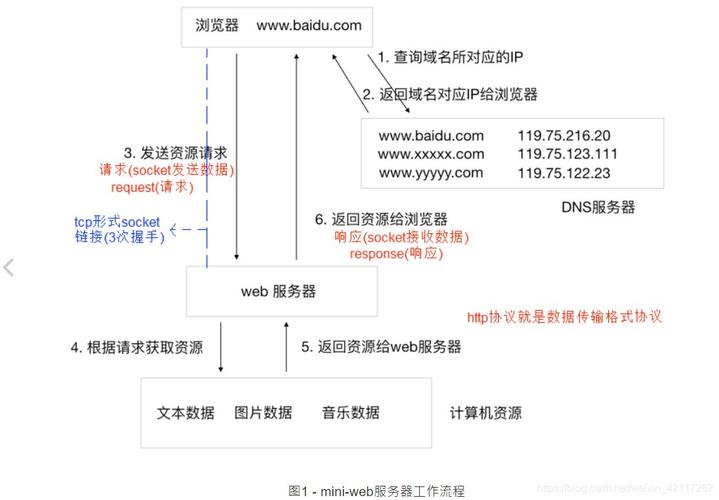 浏览器访问服务过程_浏览器访问