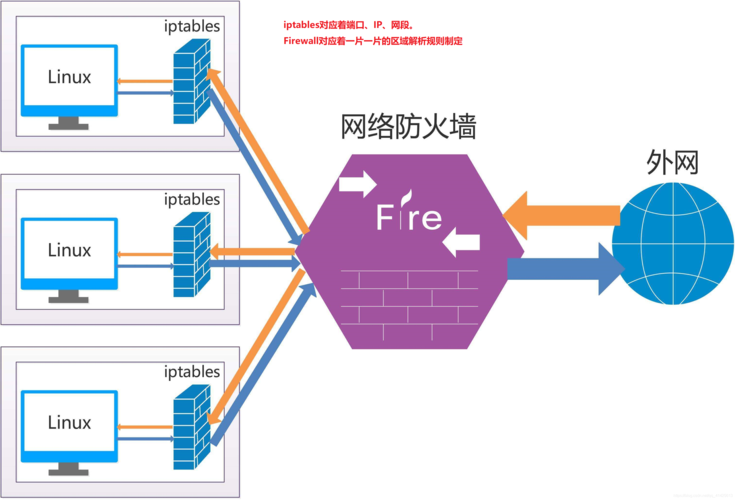 linux6.8的防火墙_防火墙