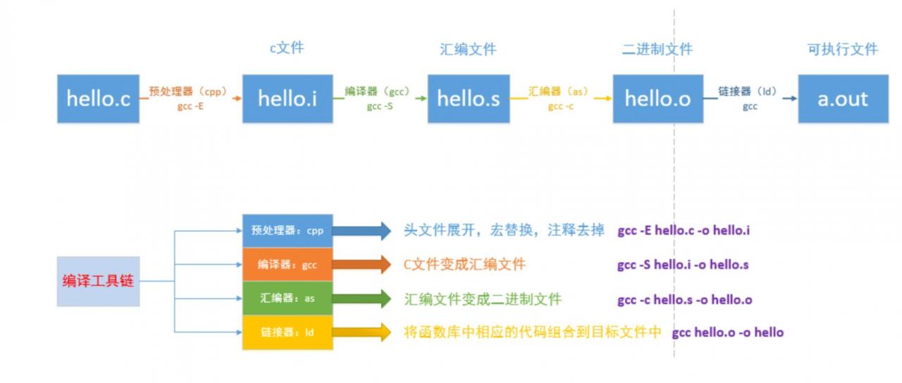 linux下emmc _Linux下编译流程