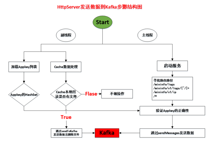 linux多线程服务器客户端程序_Kafka应用开发流程介绍