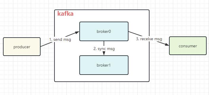 linux多线程服务器客户端程序_Kafka应用开发流程介绍