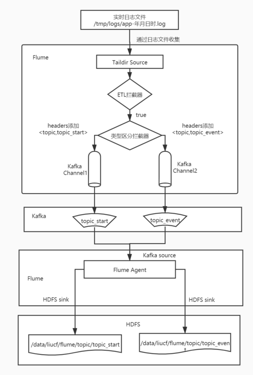 linux多线程服务器客户端程序_Kafka应用开发流程介绍