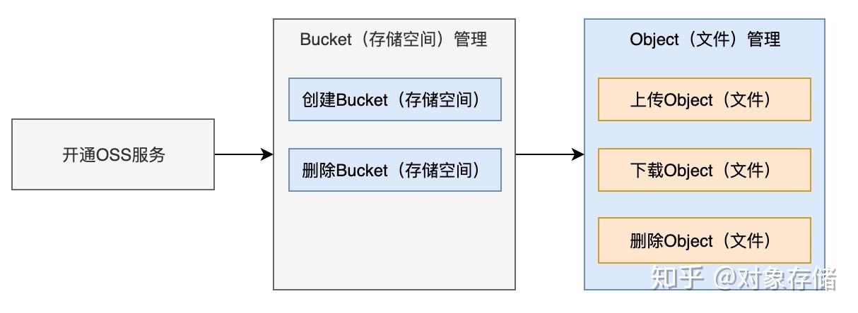 类与对象的关系_云存储网关与对象存储的关系？