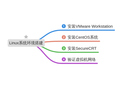 linux一键php环境搭建_搭建Linux编译环境