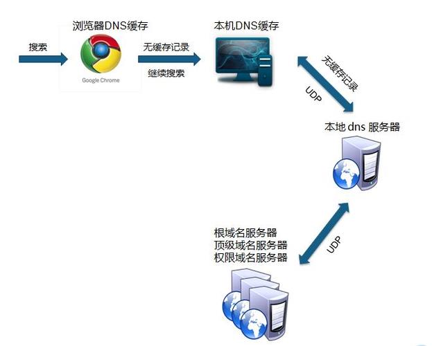 浏览器与服务器流程_操作流程（服务器上架与服务启动）