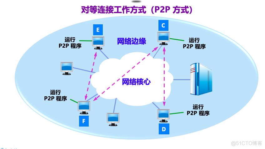 连接开发使用网络_网络连接