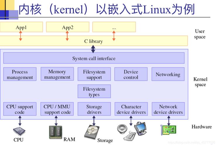 linux嵌入式操作系统_Linux操作系统