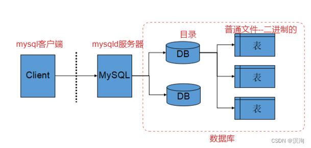 linux下部署mysql数据库连接_部署MySQL