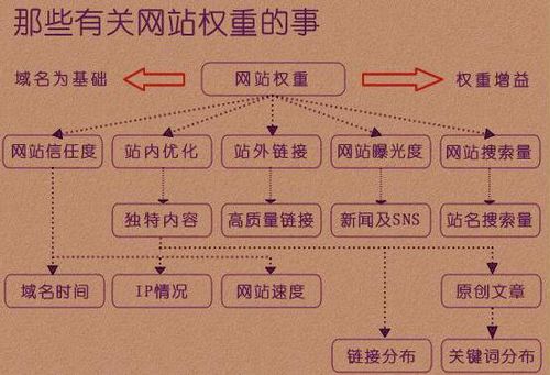 老网站权重低的原因_基于权重的分流