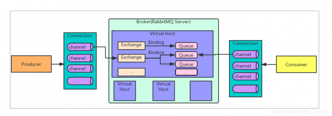 lwip 服务器连接多个客户端_客户端是否可以连接同个RabbitMQ下多个Vhost？