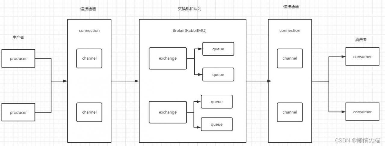 lwip 服务器连接多个客户端_客户端是否可以连接同个RabbitMQ下多个Vhost？