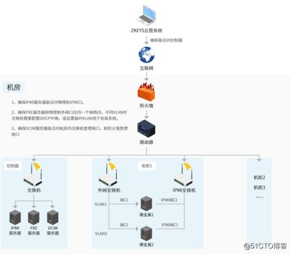 裸金属服务器搭建_搭建流程