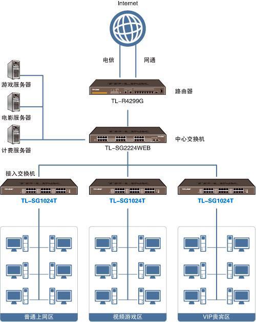 路由器网络交换机_方案描述