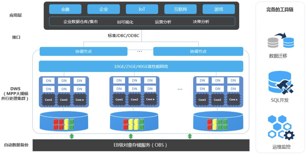 连接dws_使用gsql连接DWS