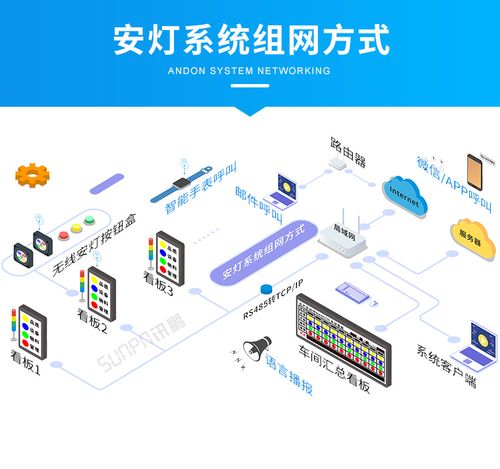 led网站建设_配置串口和LED灯