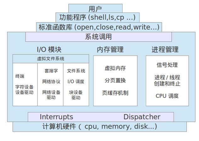 linux操作系统框架_Linux操作系统