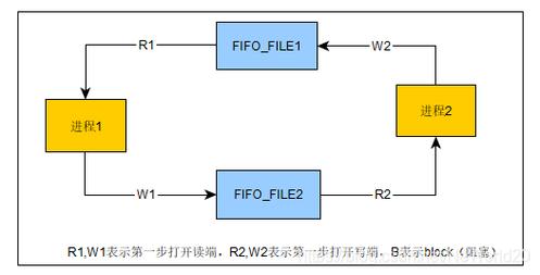 linux管道实现客户端和服务器端_编辑管道