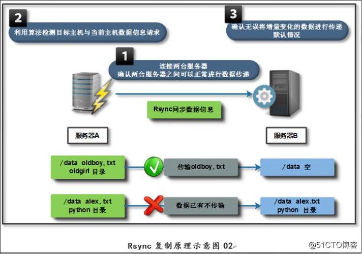 linux服务器备份方案_备份原理及方案