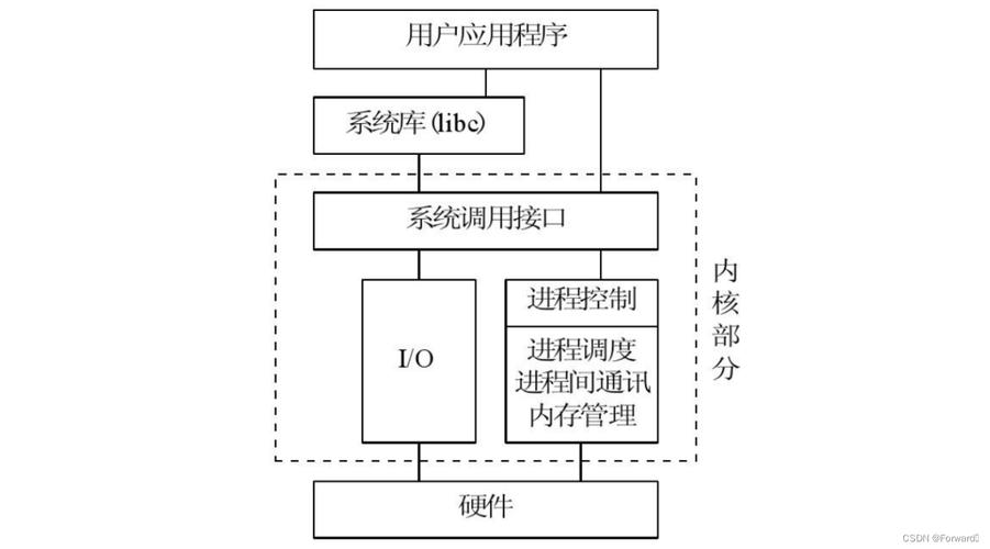 linux操作系统结构_Linux操作系统