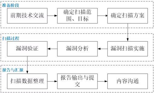 漏洞扫描项目投标技术方案_漏洞扫描