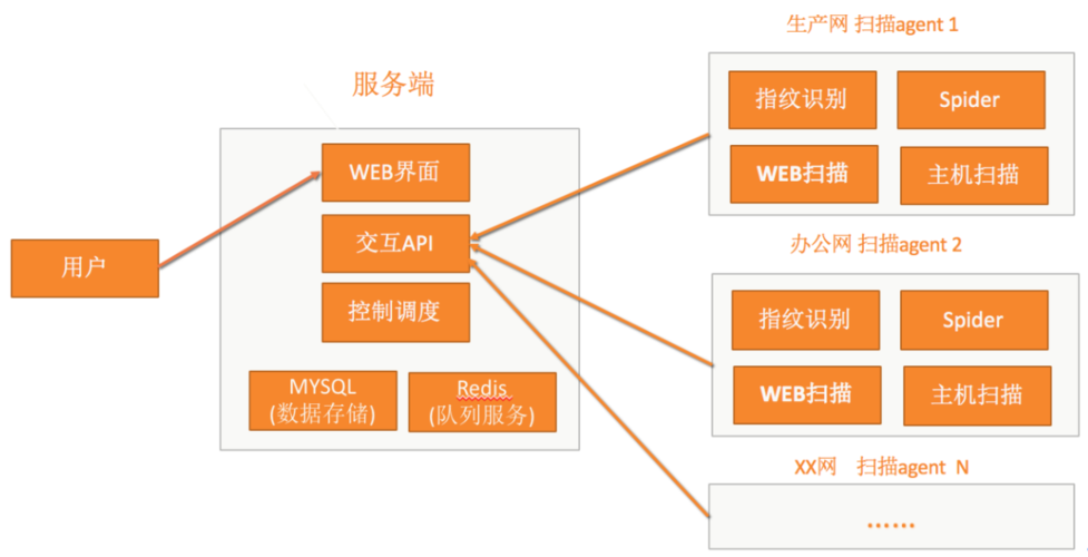 漏洞扫描项目投标技术方案_漏洞扫描