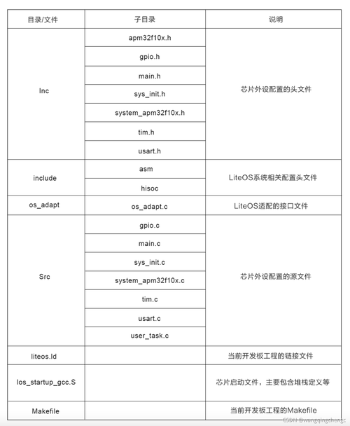 liteos移植到stm32_指南适用范围