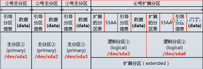 linux 多块磁盘 扩展分区_扩展磁盘分区和文件系统（Linux内核低于3.6.0）