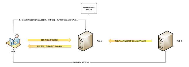 漏洞防护_Web漏洞防护最佳实践