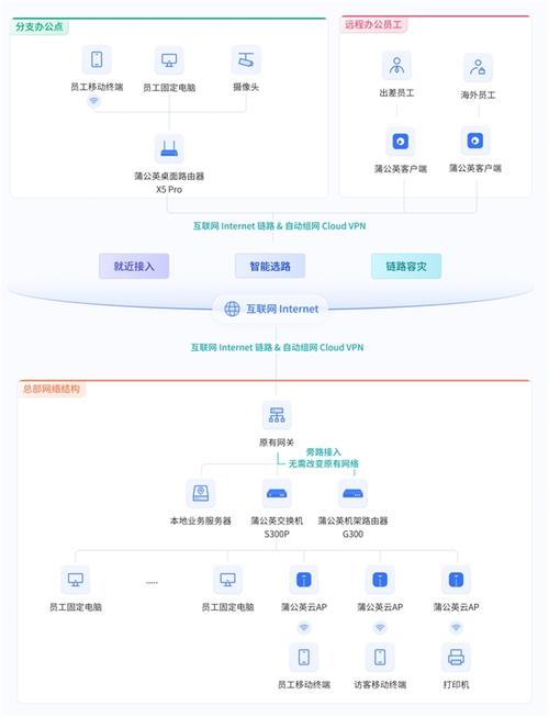 路由器选择网络提供商_选择企业路由器组网构建方案