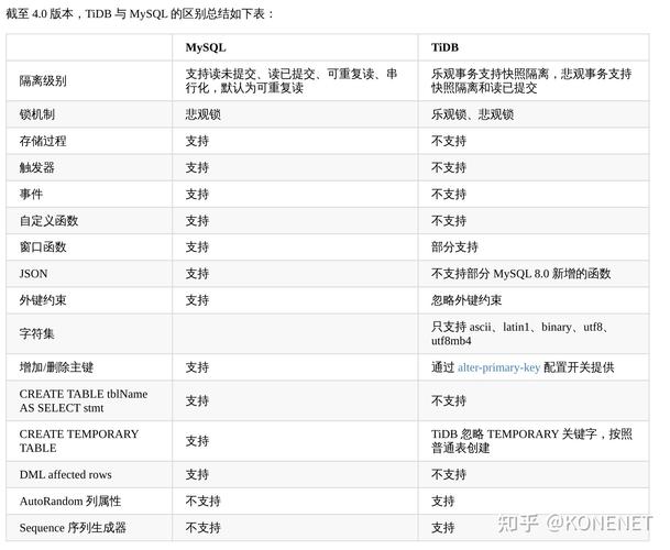 两个不同结构的数据库同步 mysql_MySQL或MariaDB不同版本之间的语法差异