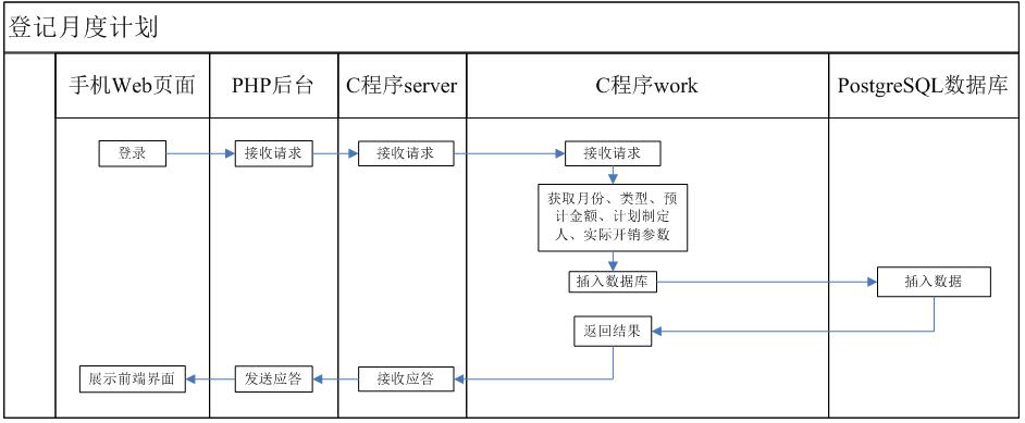 linux下c服务器_Linux下编译流程