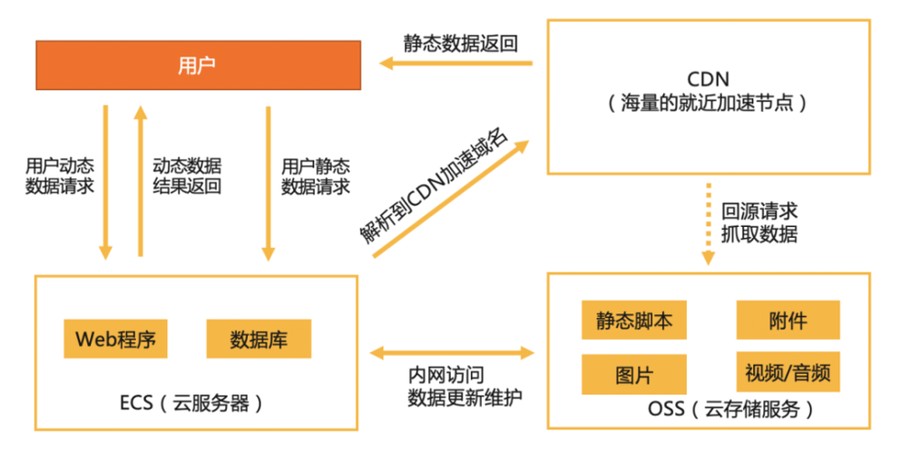 利用cdn边缘节点加速访问_通过CDN加速访问OBS