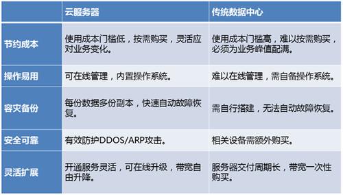 裸金属服务器对比云服务器有啥优势_CDM有哪些优势？